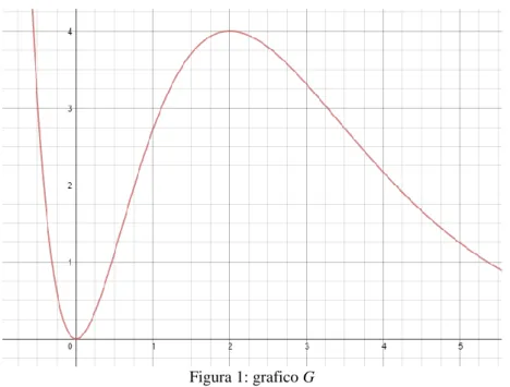 Figura 1: grafico G  Il grafico G in figura 1 rappresenta una funzione del tipo: 