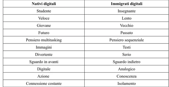 Tabella 1. Nativi digitali vs immigrati digitali (adattata da Bayne e Ross, 2007)