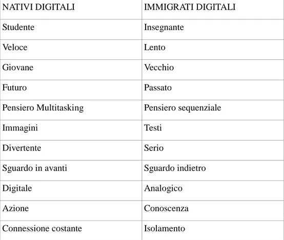 Tabella 1. Nativi vs Immigrati digitali (adattata da Bayne e Ross, 2007) 
