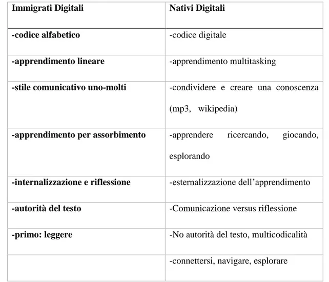Figura 1.1 Differenze tra immigrati digitali e nativi digitali. 
