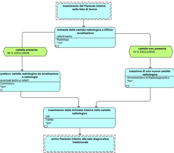 Fig. 2.3: Processo di gestione della cartella radiologica per Paziente interno esploso nelle