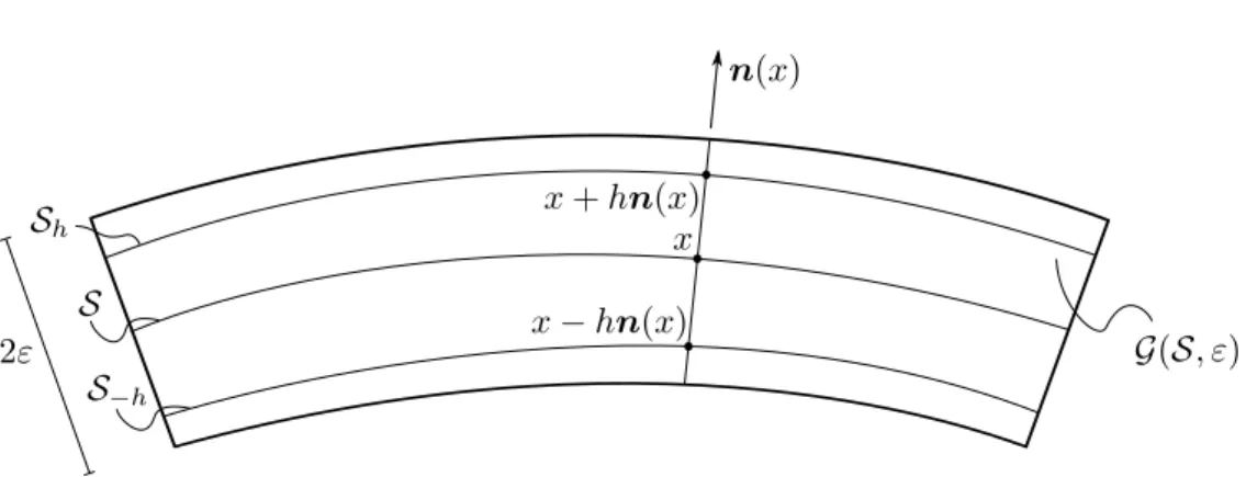 Figure 2.2: Section of a shell-like region with uniform thickness, modeled over the middle surface S (0 &lt; h &lt; ε).