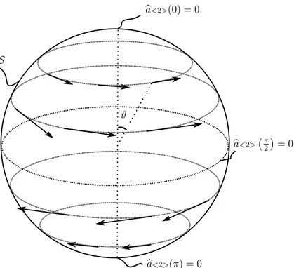 Figure 5.2: Parallel-wise twist displacements given by (5.16), with a &gt; 0.