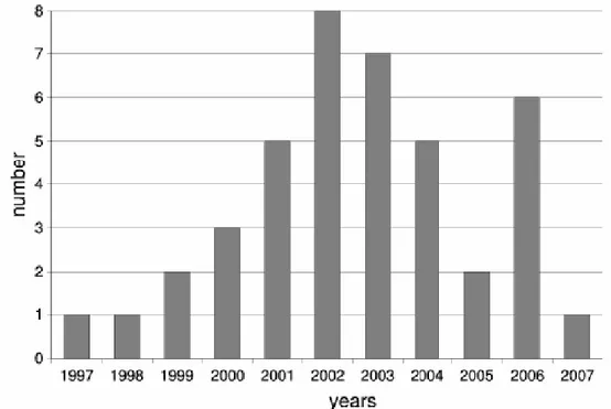 Figura 1. Ripartizione per anno del numero di articoli scientifici sui laboratori remoti [Gravier 2008, p