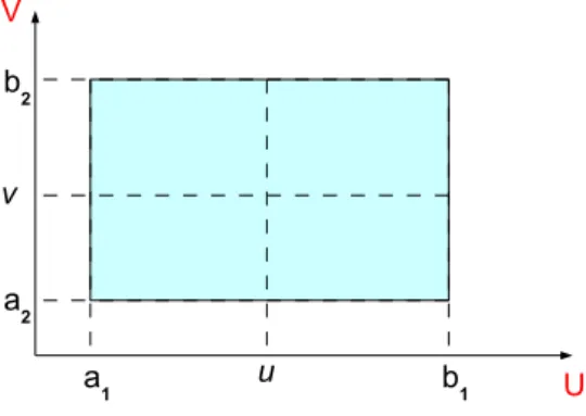 Figura 3.1: regione invariante con m=2