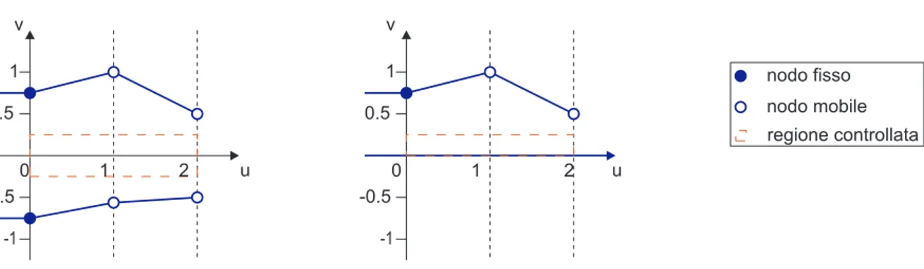 Figura 3.14: la geometria del problema considerato (a sinistra) e la geometria semplificata (a destra)