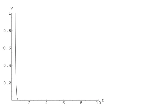 Figura 6.10: L’andamento nel tempo di V relativo allo stato iniziale del sistema ξ = (− π 2 , 0, 0, 0), per k E = k E 1 , k D = k D 1 , k P = k P 1 