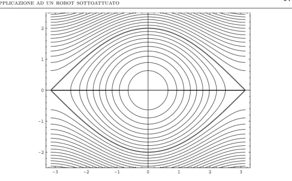Figura 3.2: Curve di livello della funzione di Hamilton per il pendolo non dissipativo.