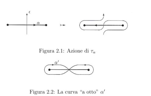 Figura 2.1: Azione di τ α
