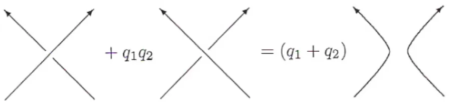 Figura 6.3: Le skein relations per l’algebra di Hecke