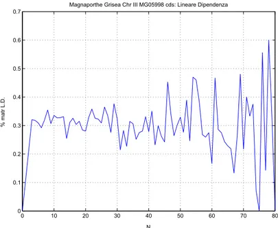 Figura 2.36. Magnaporthe Grisea chr III