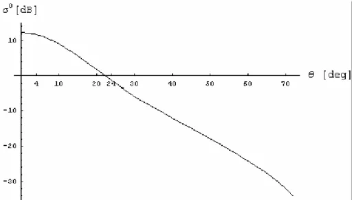 Figura 4.3.11: Coefficiente di backscattering nell’approccio di Kirchhoff 