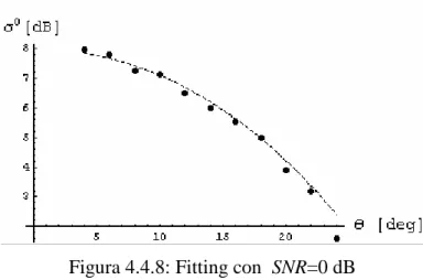 Figura 4.4.8: Fitting con  SNR=0 dB 