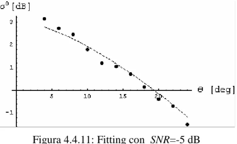 Figura 4.4.11: Fitting con  SNR=-5 dB 