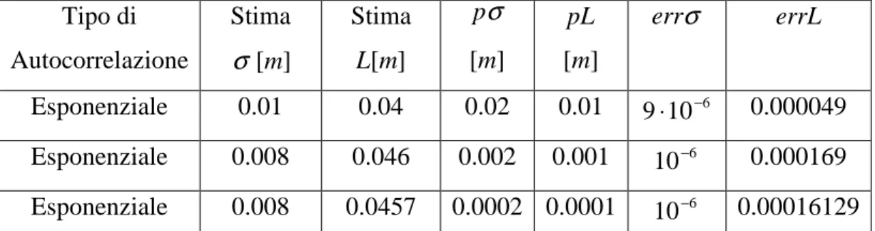 Tabella 13: Stime per SNR=-10 dB e 200 realizzazioni 