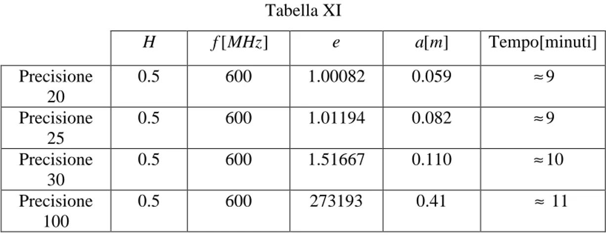 Tabella XI  H  f [MHz ] e a [m ] Tempo[minuti]  Precisione  20  0.5  600  1.00082  0.059  ≈ 9  Precisione  25  0.5  600  1.01194  0.082  ≈ 9  Precisione  30  0.5  600  1.51667  0.110     ≈ 10  Precisione  100  0.5  600  273193  0.41           ≈  11 