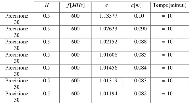 Tabella XII  H  f [MHz ] e a [m ] Tempo[minuti]  Precisione  30  0.5  600      1.13377         0.10         ≈  10  Precisione  30  0.5  600      1.02623         0.090         ≈  10  Precisione     30  0.5  600      1.02152         0.088         ≈  10  Prec
