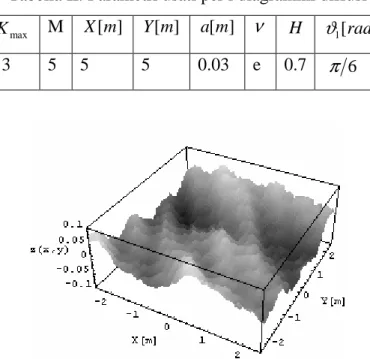 Tabella I:Parametri usati nella determinazione della superficie  M  X [m ] Y [m ] a [m ] ν H  