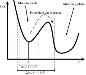 Figura 3.7: Possibile uscita da minimi locali