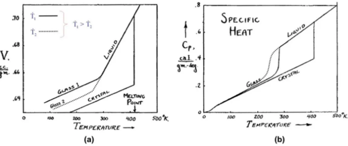 Figure 2.5: Thermodynamic properties of glucose, as an example of the thermal glass transition phenomenology
