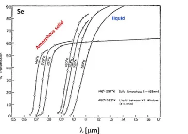 Figure 3.6: Transmission of amorphous and liquid Selenium. Figure from Ref. [105].