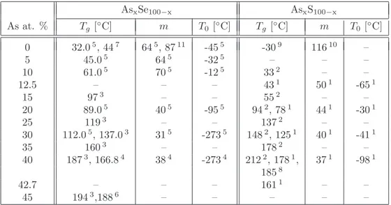 Figure 3.13: Summary on composition dependence of glass temperature T g , fragility m and Vogel temperature T 0 for arsenic selenide and sulfide solutions