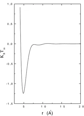 Figura 2-1: La linea continua mostra l’andamento di V(r) in unità di K E T p ( T p è la