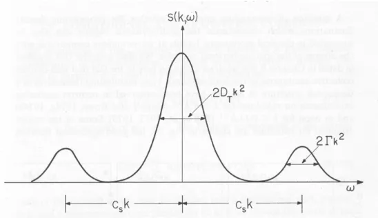 Figura 3-1: é mostrato lo spettro di ‡uttuazioni in densità nel limite idrodinamico, come predetto dala formula 3.21