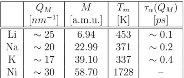 Figura 4.5: Dati per alcuni metalli liquidi. Q M `e il valore al quale S(Q) ha il suo