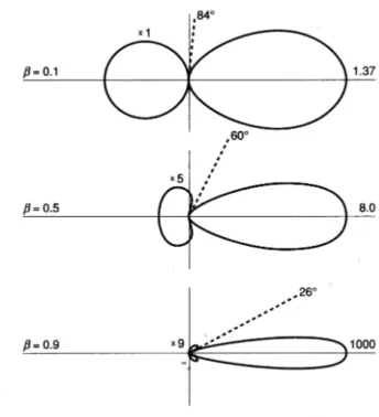 Figura 1.3: distribuzione angolare della radiazione di sincrotrone nel piano or- or-bitale nel caso di accelerazione e velocità perpendicolari e per valori crescenti di .