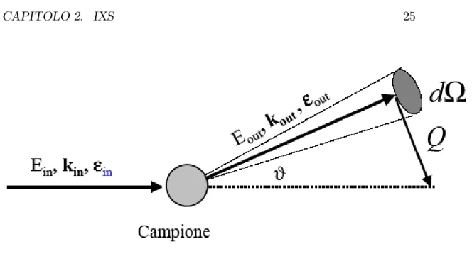 Figura 2.1: di¤usione anelastica dei raggi x.