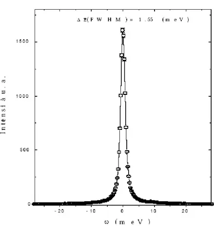 Figura 2.9: spettro di risoluzione dello strumento ottenuto da un campione di plexiglass.