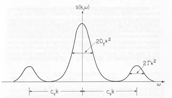 Figura 4.1: spettro di futtuazioni in densità nel limite idrodinamico, come predetto dala formula (4.22)