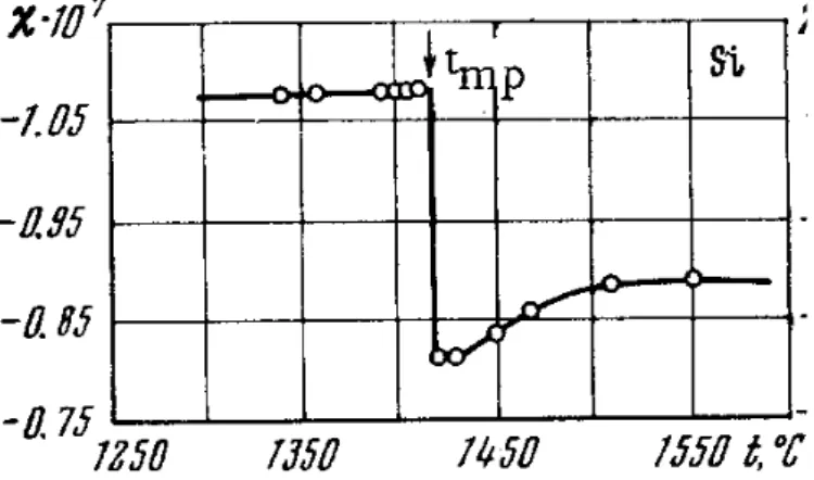 Figura 5.3: dipendenza dalla temperatura della suscettività magnetica del silicio nello stato solido e liquido.