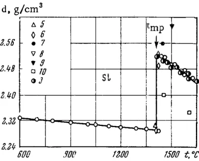 Figura 5.4: dipendenza dalla temperatura della densità del silicio nel pas- pas-saggio tra solido e liquido