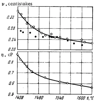Figura 5.5: dipendenza dalla temperatura della viscosità cinematica e dinamica del silicio liquido