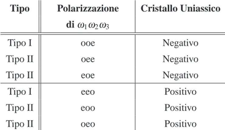 Tabella 2.1: Elenco dei phase matching permessi per tipo di cristallo.