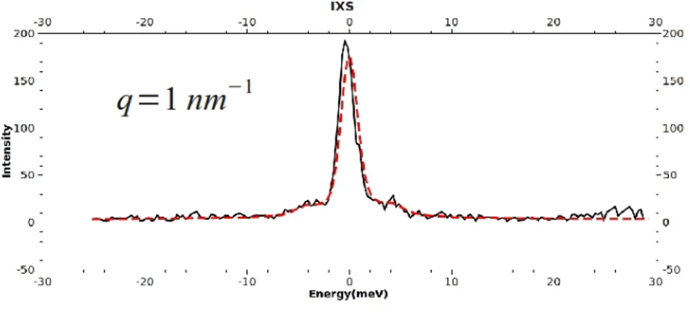 Figure 1.8: example of an IXS measure