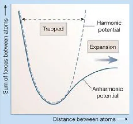 Figure 2.1: The anharmonicity of the potential between particles