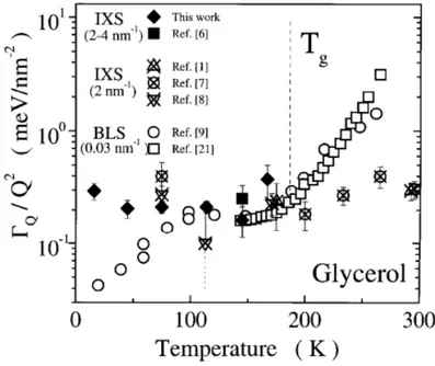 Figure 2.3: Temperature dependence of Γ(Q) Q 2 in glycerol for different Q values: open