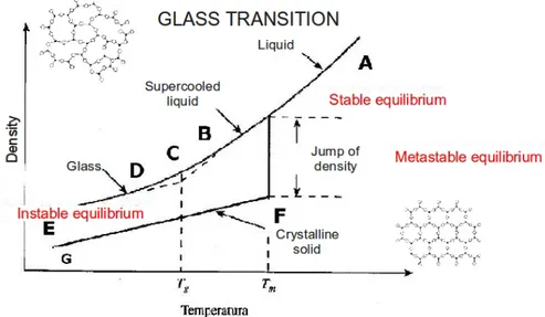 Figure 1.1: Phase diagram of glass transition.