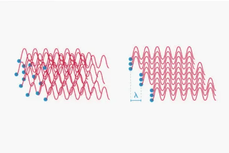 Figure 1.3: Macroscopical difference between incoherent (left) and coherent (right) process: randomly oriented waves produce a much weaker signal respect to a coherent superposition.