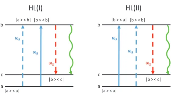 Figure 2.5: FWMEL diagrams for HL(I) and HL(II): they involve a population state, namely |bihb|, and they produce a large flat baseline centered in ω R − ω ac