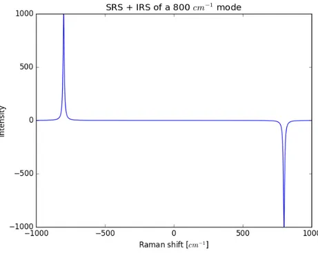 Figure 3.9: Signal measured as Raman shift, the frequency shift of the peak position respect to the raman frequency.