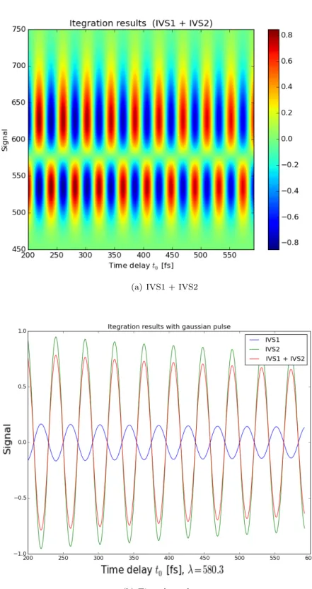 Figure 4.6: The result of the sum of IVS1 and IVS2 signals. On the left side the dependence from the probe spectrum, on the right side the dependence on time