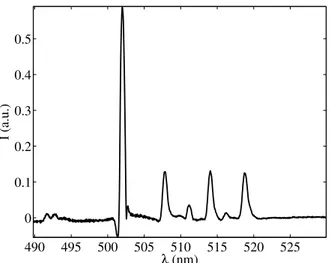 Figure 6.27 shows the SRS signal which presents an irregular baseline, due to fluorescence residuals, that prevents us to see clearly the Raman lines