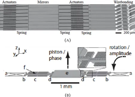 Figure 4.9a shows a Scanning Electron Microscope (SEM) image of an ar- ar-ray of independent micro-mirrors capable to simultaneous piston and tilt motion, allowing phase and amplitude shaping