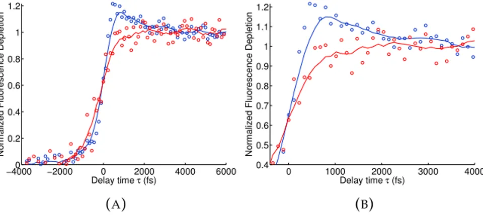 Figure 5.8 exhibits depletion traces for HSA (red line) and IgG (blue line). The discrepancy between the two lines at early times ( with τ ∼ 600 fs)