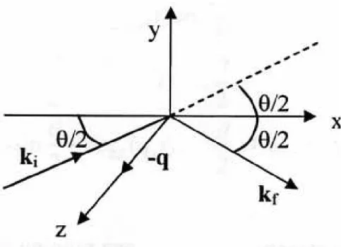 Figura 2.2: GEOMETRIA I:In questa geometria il piano XZ ´e il piano di scattering. L’angolo (k i ,k f ) ´e l’angolo di scattering, e il vettore di scattering q ´e antiparallelo all’asse Z