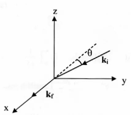 Figura 2.3: GEOMETRIA II:In questa geometria il piano XY ´e il piano di scattering. L’angolo (k i ,k f ) ´e l’angolo di scattering, e il vettore di scattering q non giace lungo nessun asse particolare